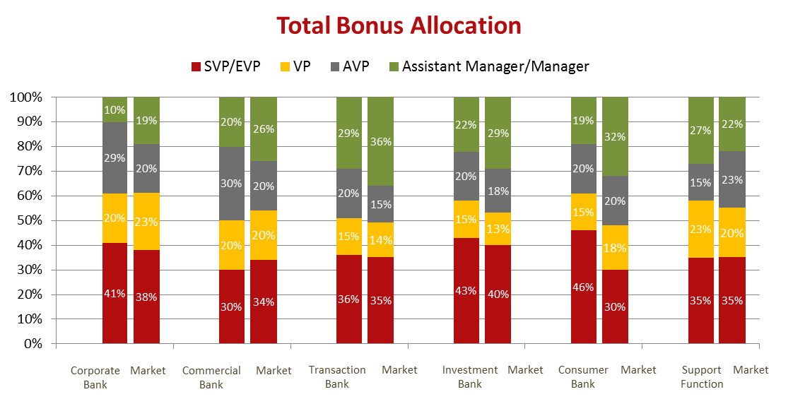 Total Bonus Allocation